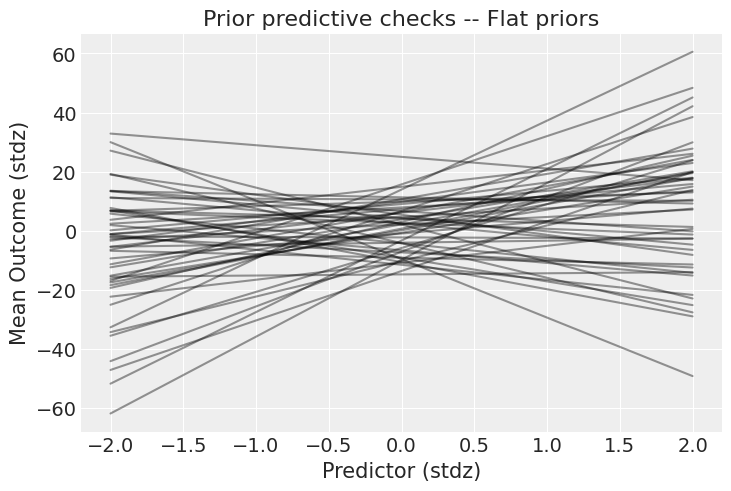 Prior predictive check showing extremely wide range of implied relationships with flat priors