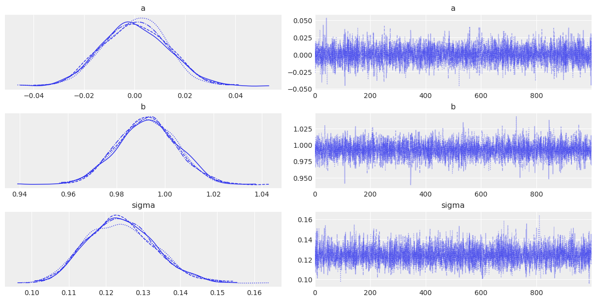 Trace plot showing converged chains for intercept, slope, and sigma parameters