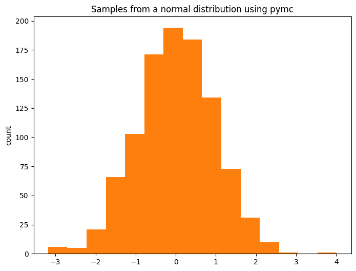 Histogram of draws from pm.draw on a Normal distribution