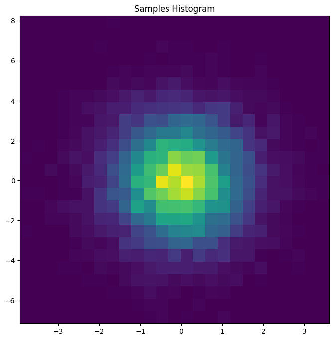 2D histogram of samples from a vector-valued Normal random variable