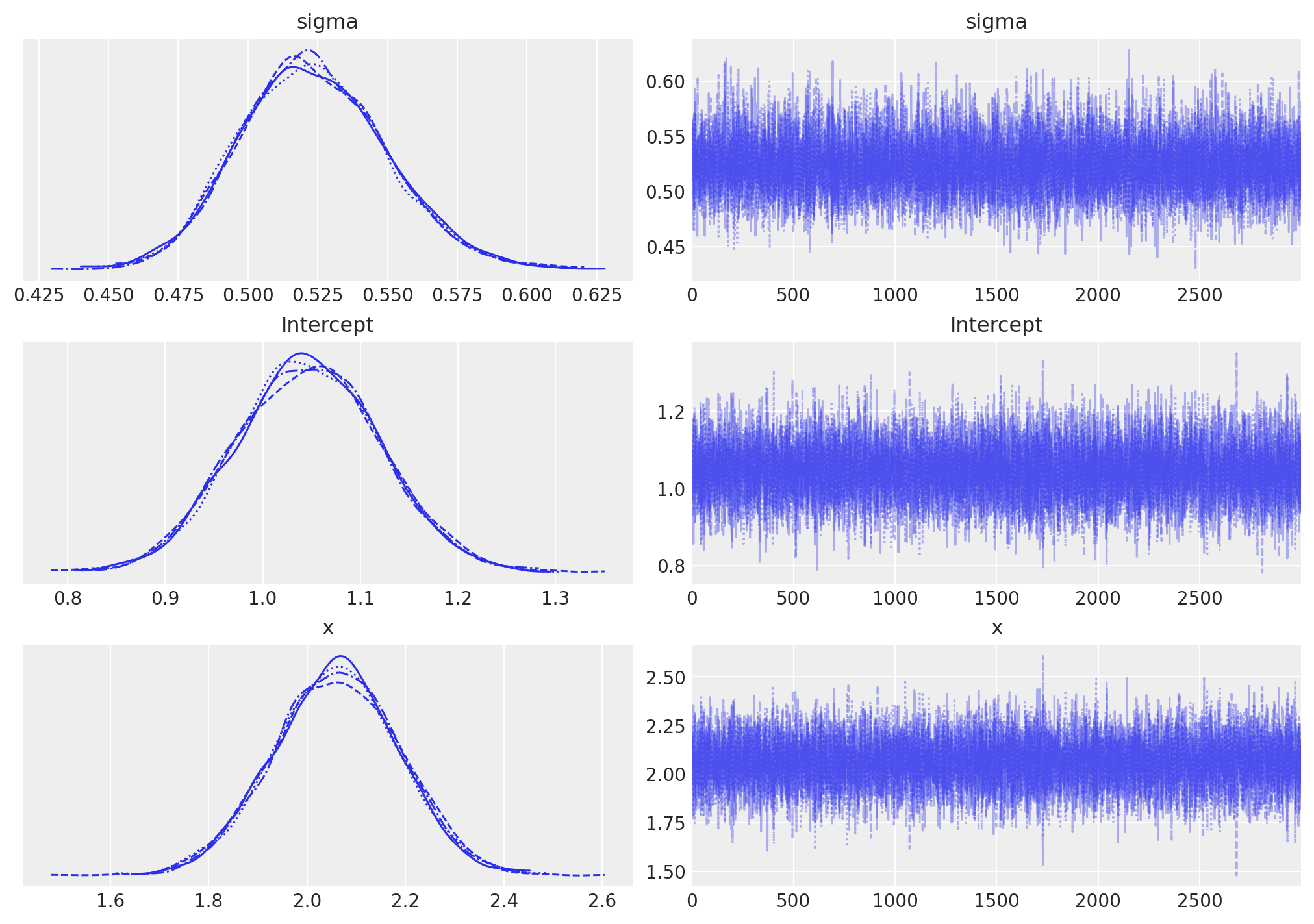 ArviZ trace plot for intercept, slope, and sigma