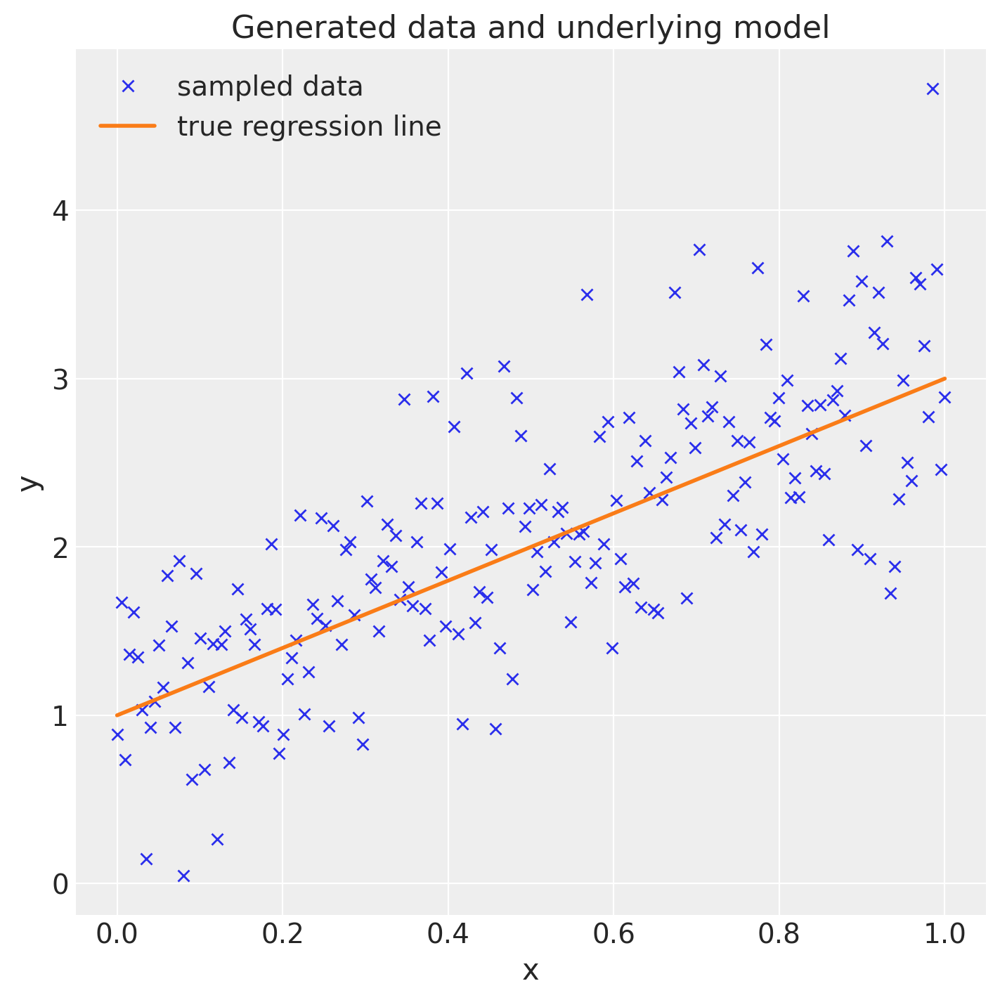Scatter plot of simulated observations with the true regression line overlayed