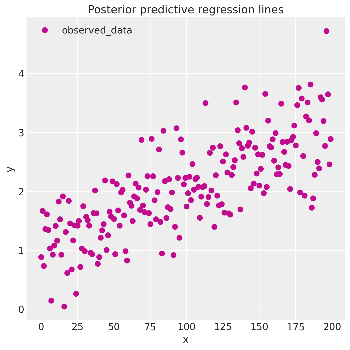 Posterior predictive regression lines plotted against observations